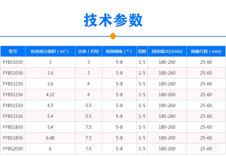 方形搖擺篩技術參數(shù)
